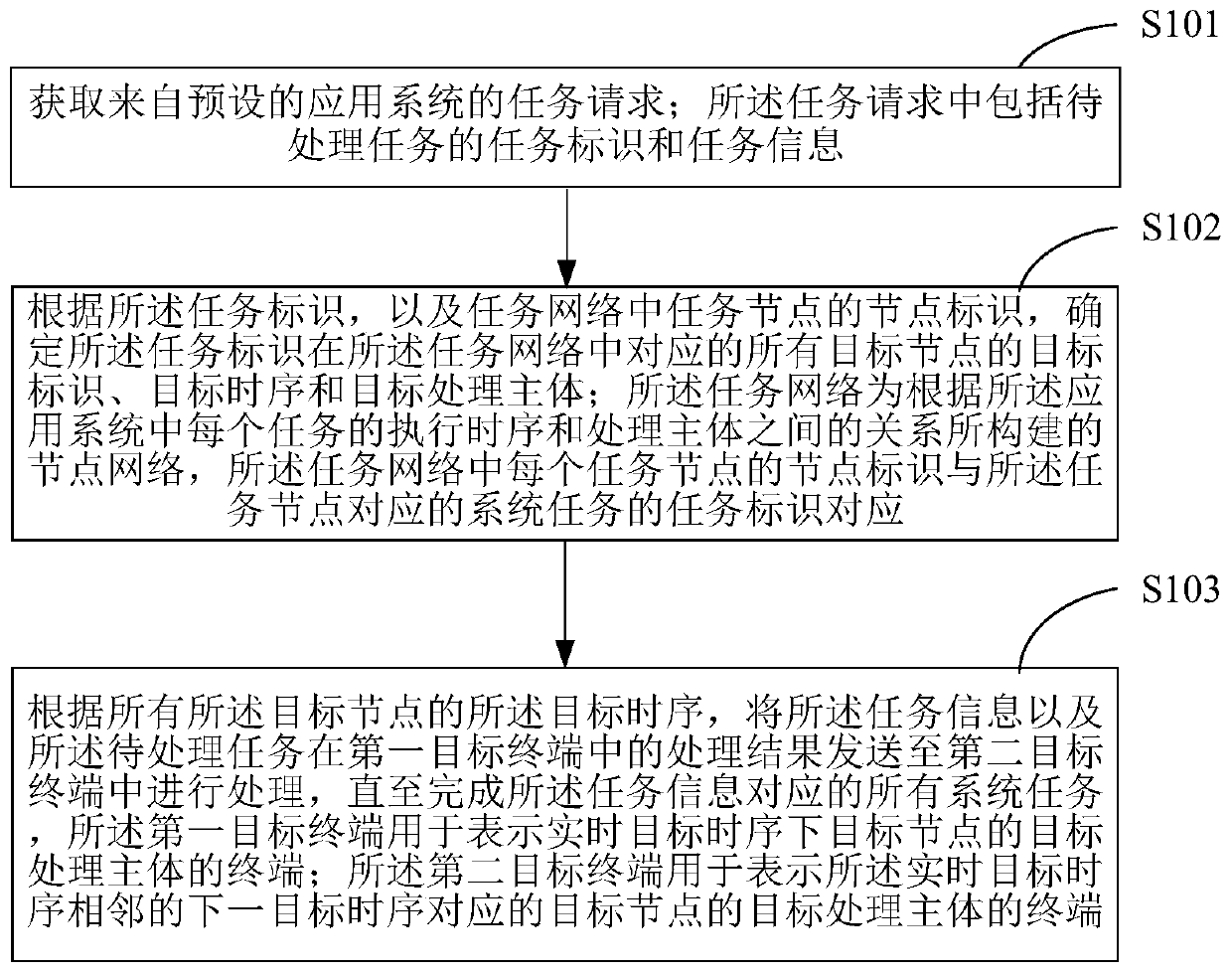 Task management method and terminal equipment