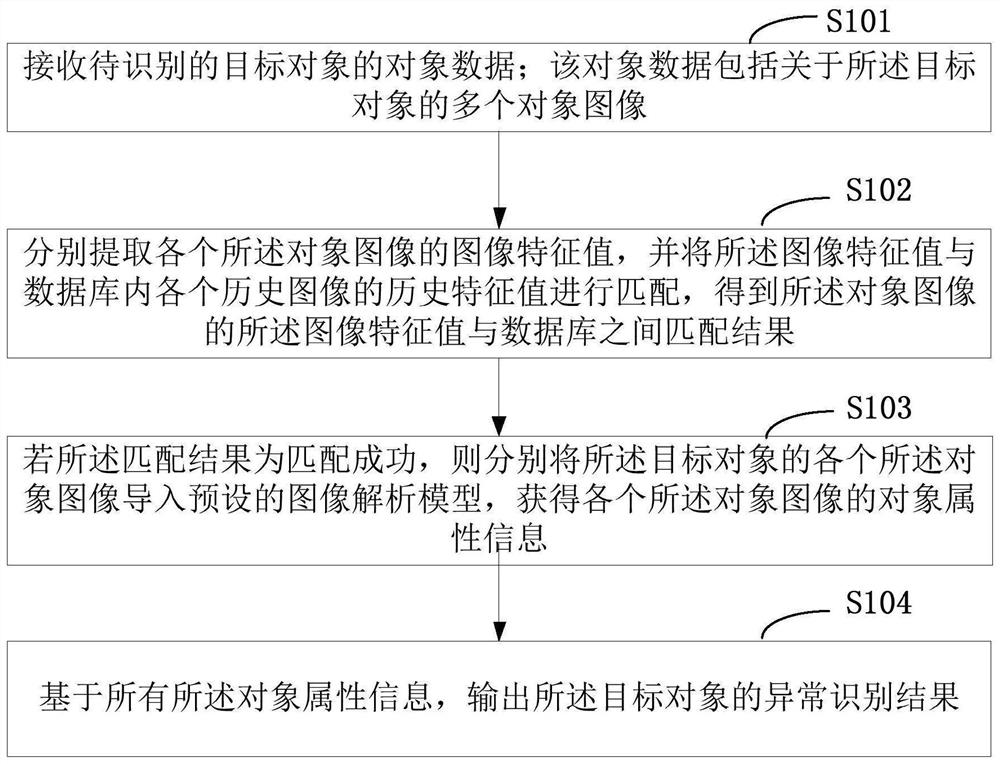 Abnormal object identification method and terminal equipment