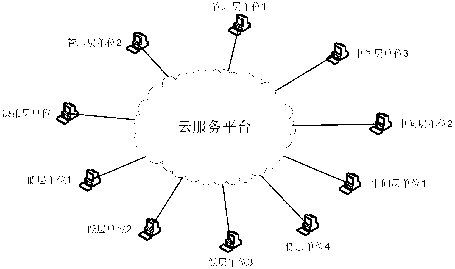 Multi-hierarchy relationship information management system based on cloud computing and design method thereof