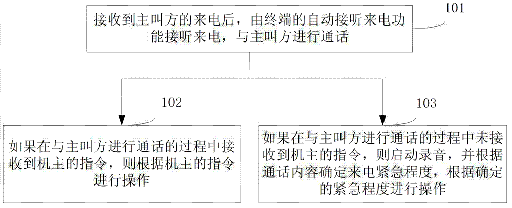 Method, device and terminal for answering incoming call