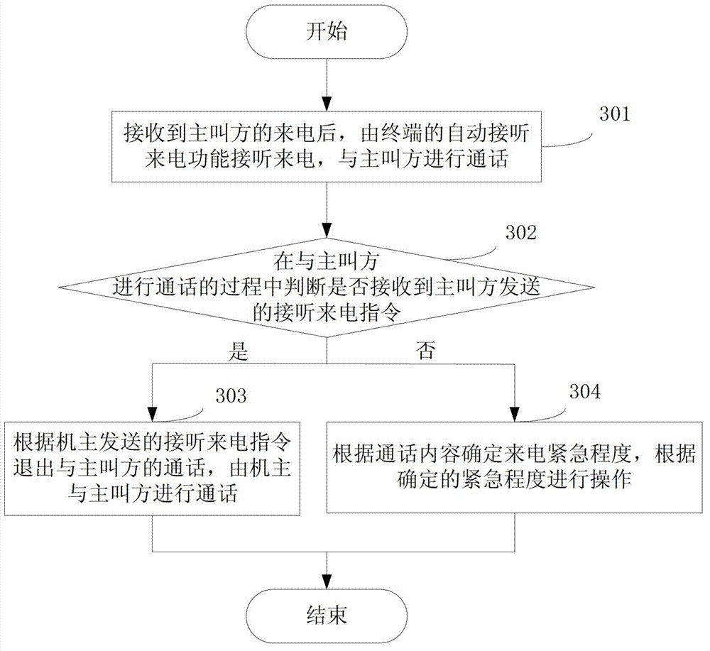 Method, device and terminal for answering incoming call