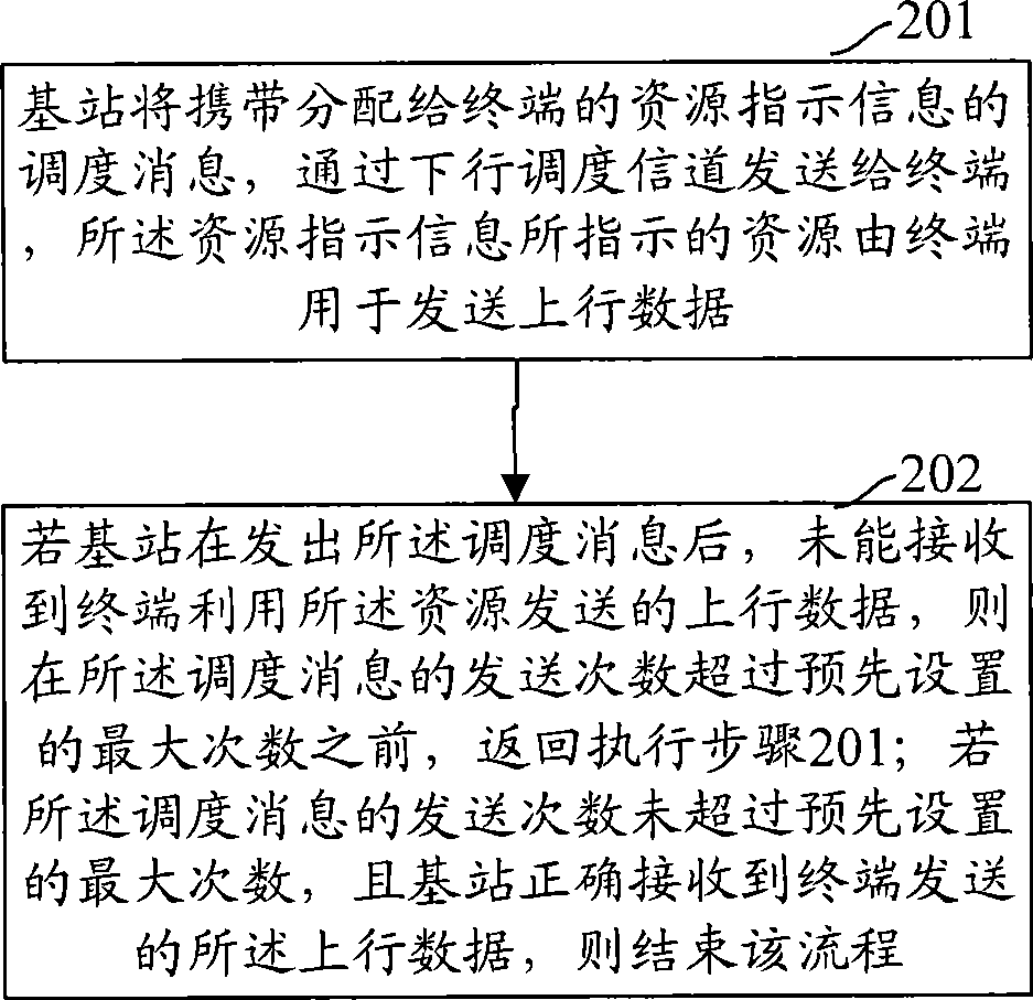 Sending method, communication system and base station for downlink scheduling message