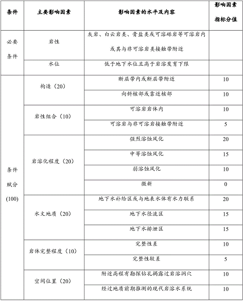 Tunnel geological karst risk evaluation method based on fuzzy judgment