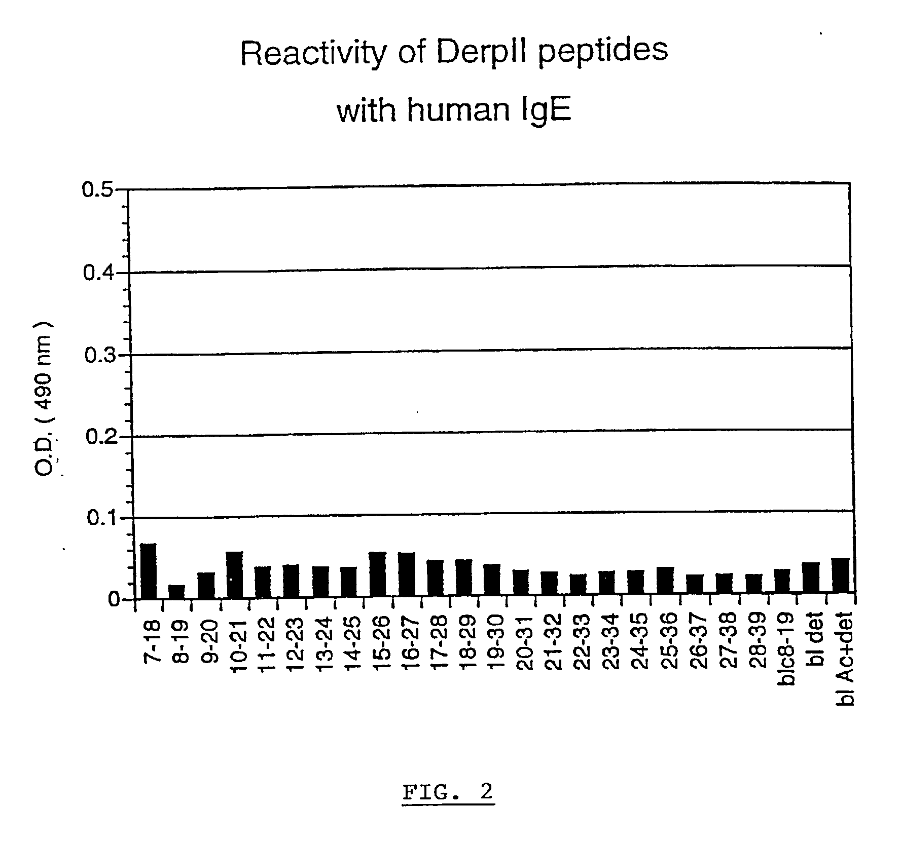 Compound and method for the prevention and/or the treatment of allergy