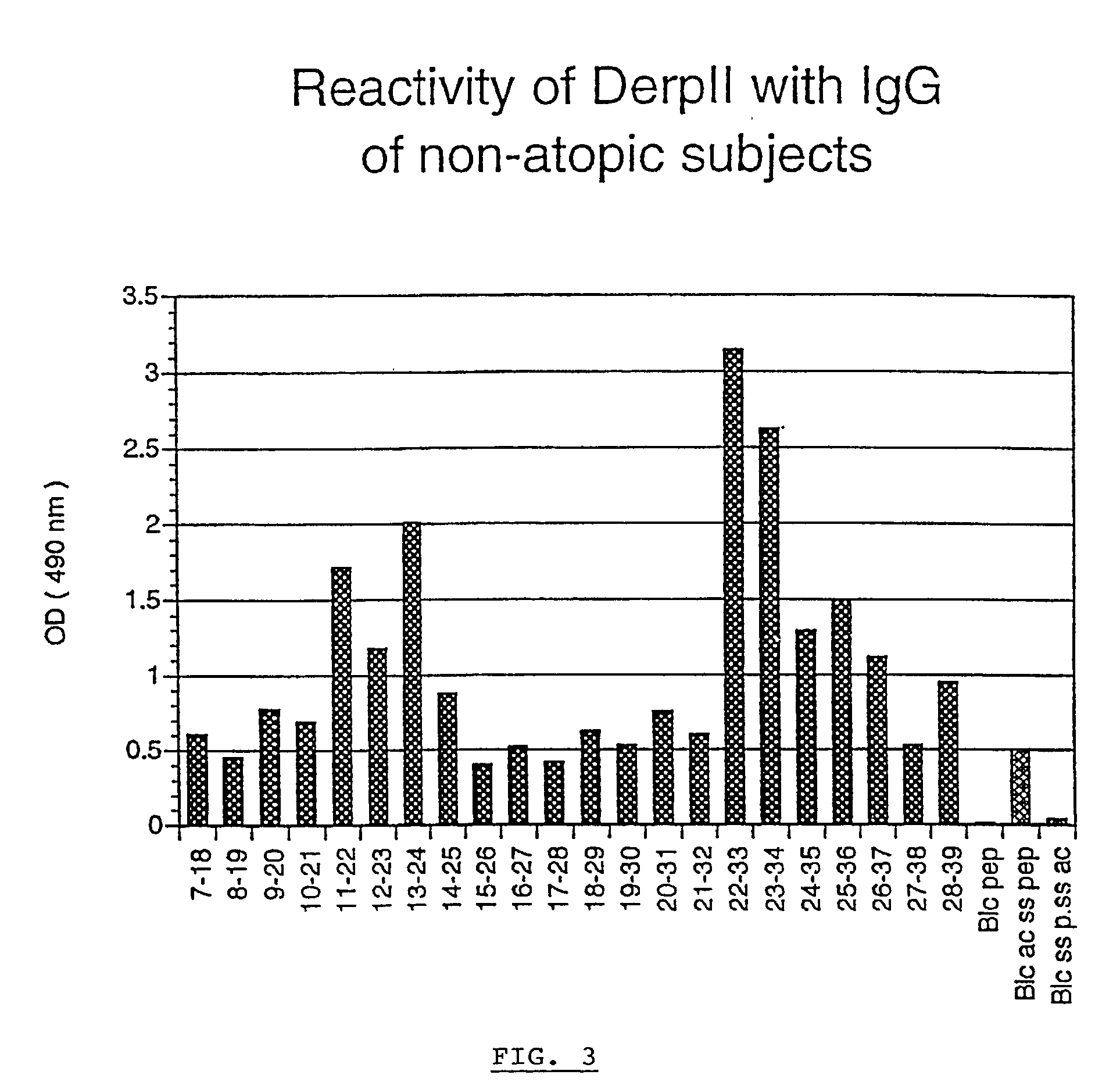 Compound and method for the prevention and/or the treatment of allergy