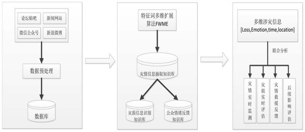 Disaster monitoring and analysis method for extracting multi-dimensional disaster-related information from the Internet