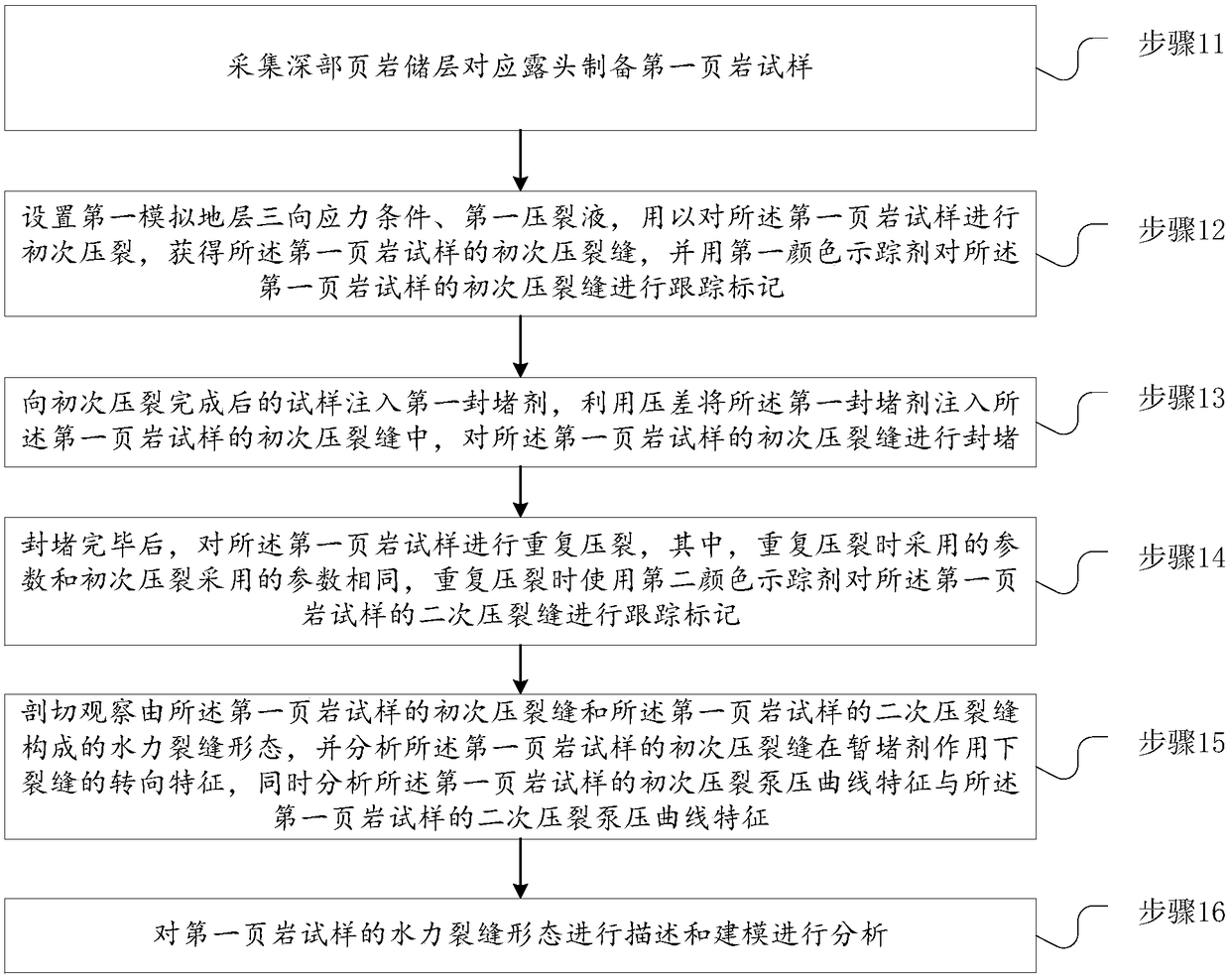 Processing method of shale refracturing