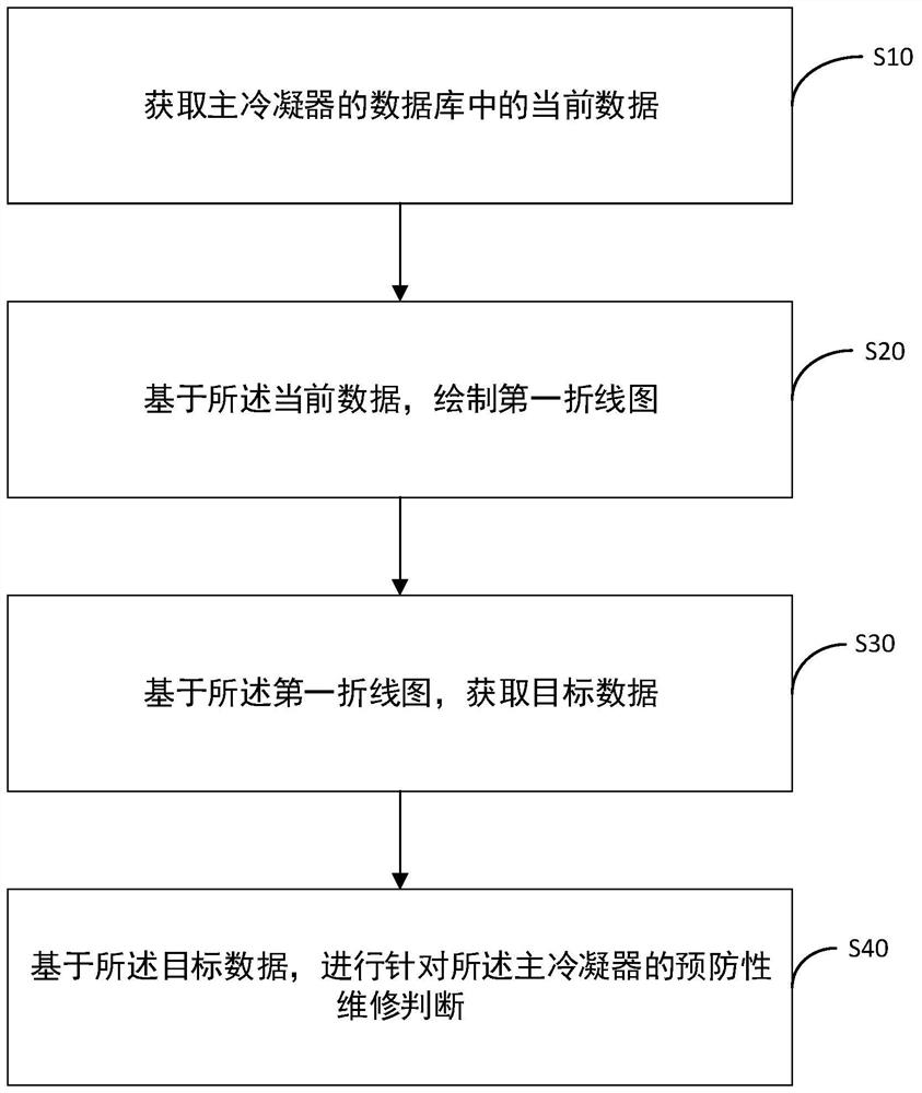 Preventive maintenance judgment method, device and equipment for main condenser and storage medium