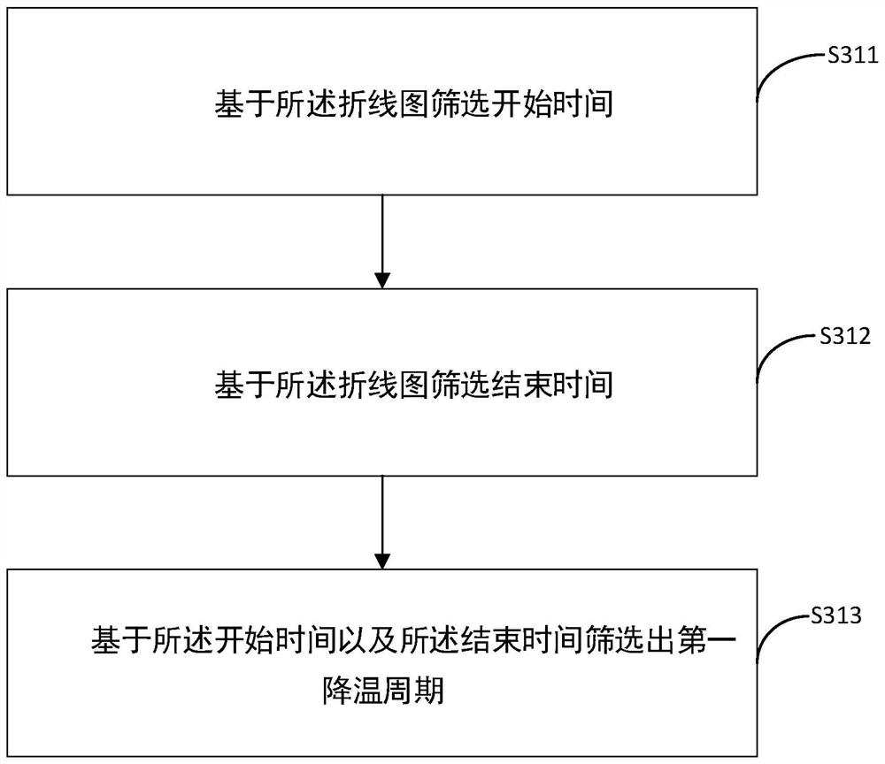 Preventive maintenance judgment method, device and equipment for main condenser and storage medium