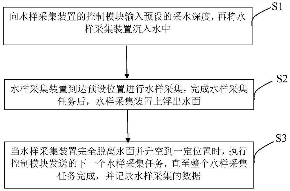 Water sample collection device and method with cross-medium sailing function