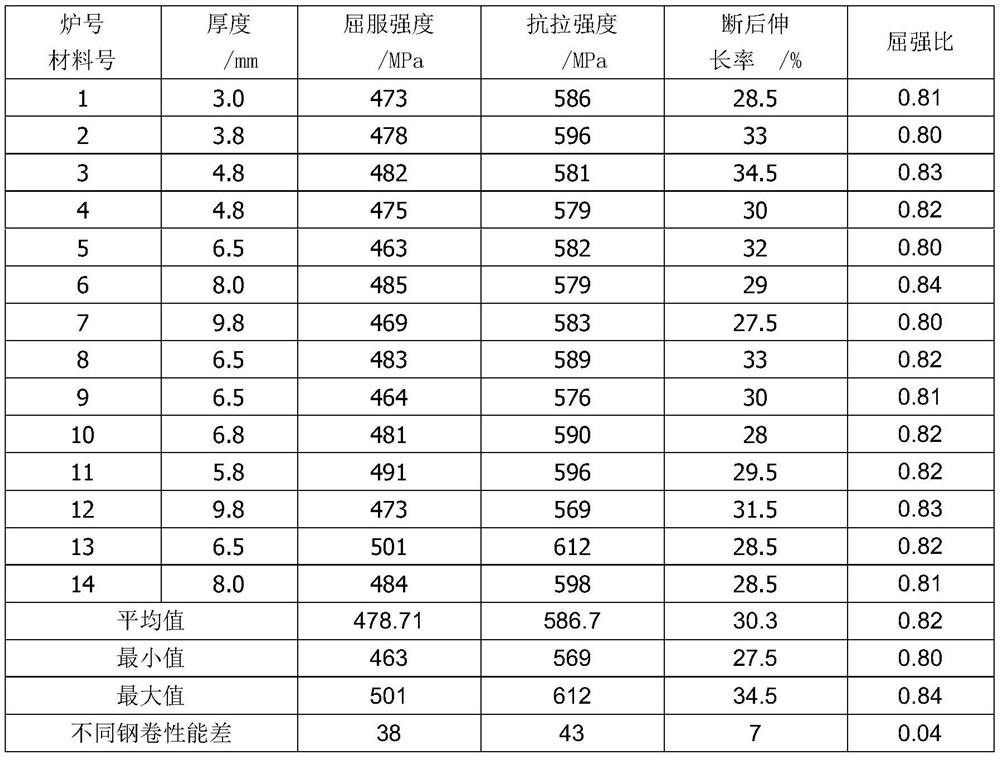 A kind of preparation method of high-strength 550l automobile frame steel