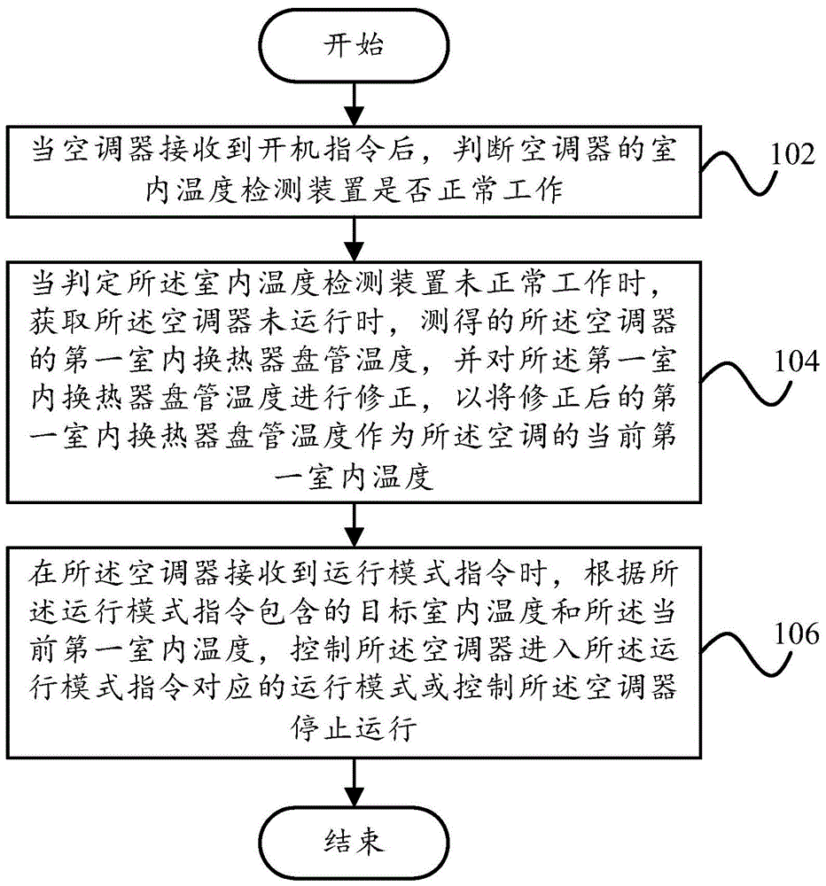 Air conditioner control method, air conditioner control device, and air conditioner