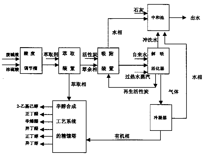 Treatment process for two stage recycling waste alkali liquid drained off by process system of synthesizing octanol