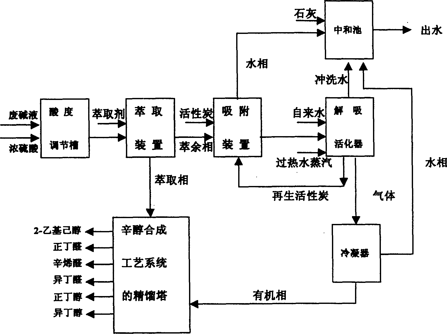 Treatment process for two stage recycling waste alkali liquid drained off by process system of synthesizing octanol