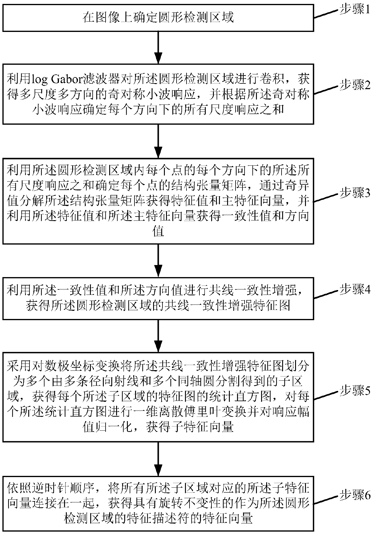 Local feature description method, system and device for rotation invariant multi-source images