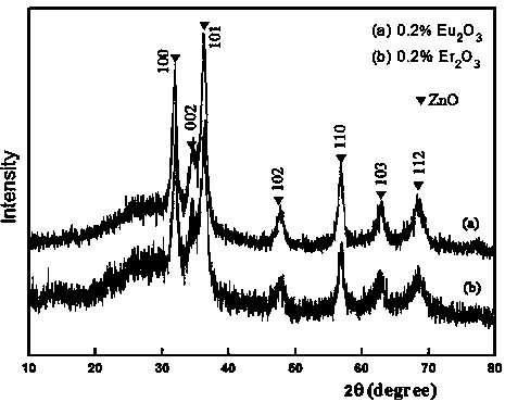 Preparation method of zinc aluminum silicate glass codoped with zinc oxide nanocrystals and rare-earth ions