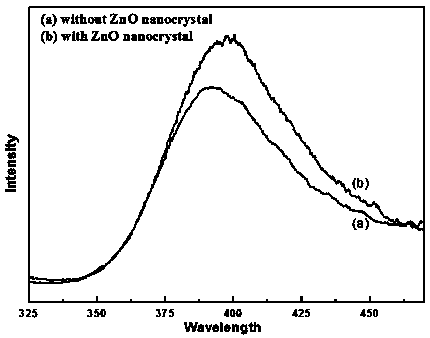 Preparation method of zinc aluminum silicate glass codoped with zinc oxide nanocrystals and rare-earth ions