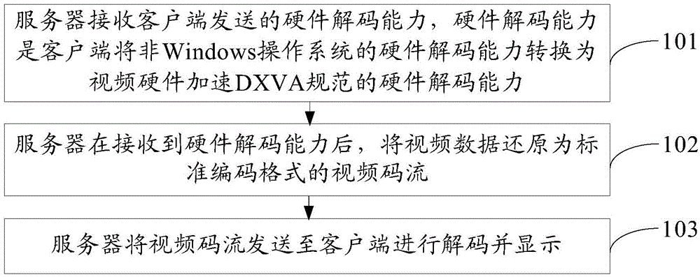 Multimedia redirection method, device and system