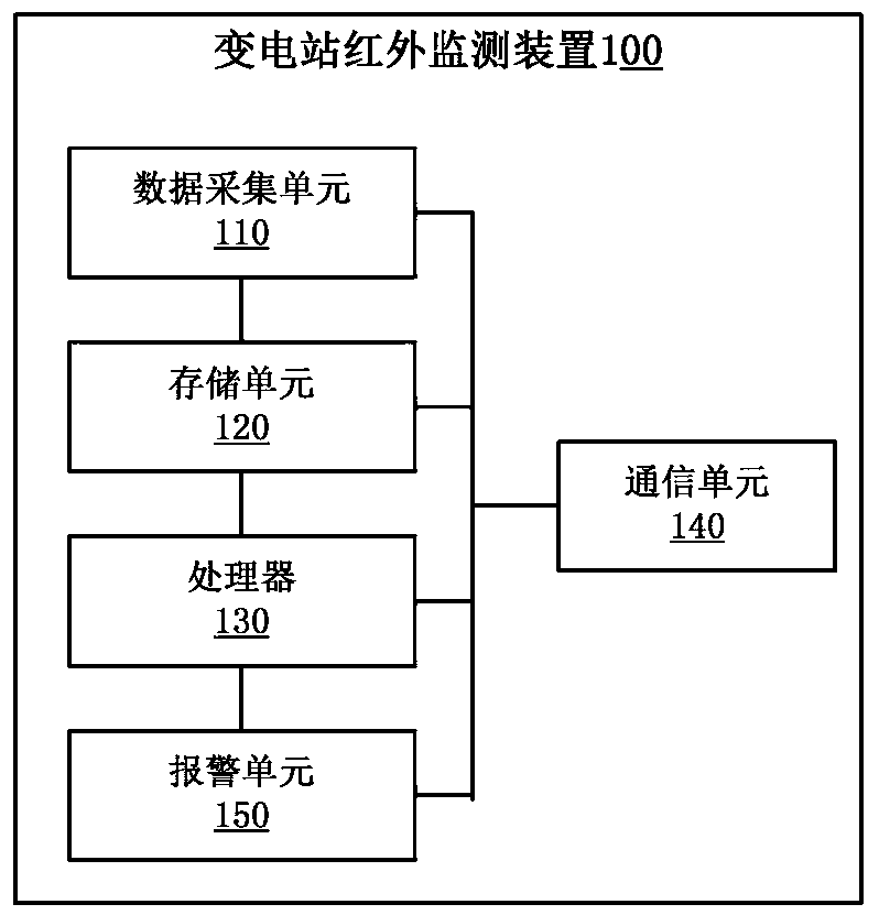 Transformer substation infrared monitoring method and device and computer readable storage medium