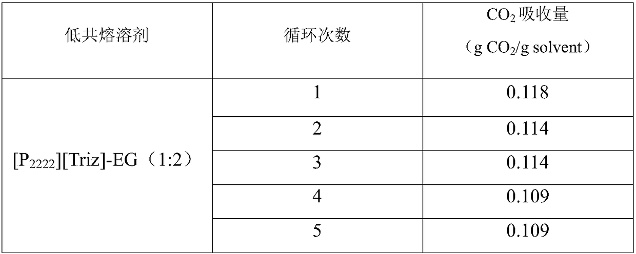 Deep-eutectic solvent system capable of efficiently capturing CO2, and preparation method and application of deep-eutectic solvent system