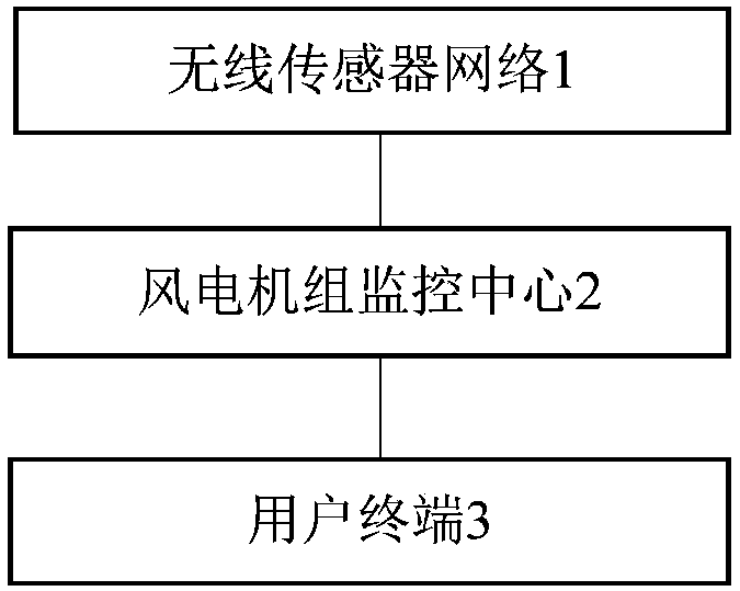 Intelligent early warning system for wind power units