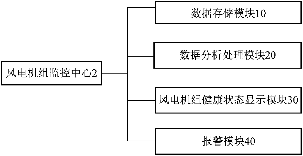 Intelligent early warning system for wind power units