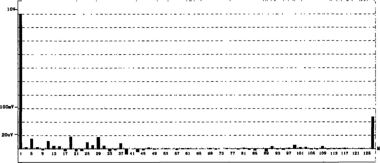 System and method for reducing harmonic noise of digital-synthesis sine waves