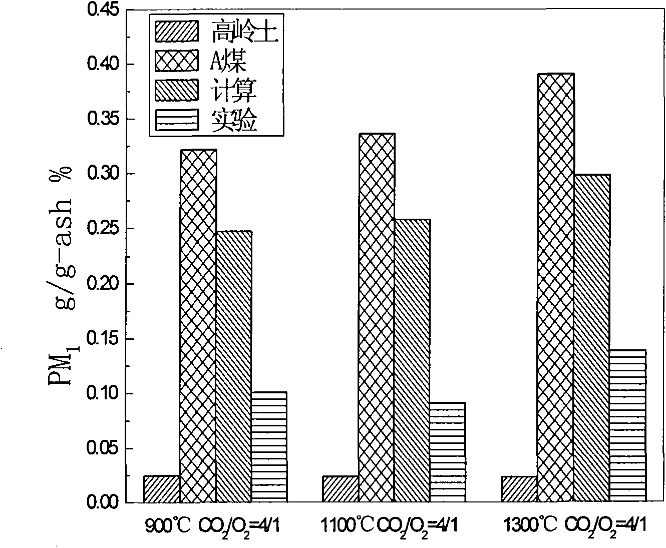 Method for removing contaminations under oxygen-enriched combustion condition