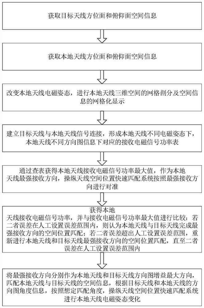 Antenna spatial position rapid matching system and method based on matching angle