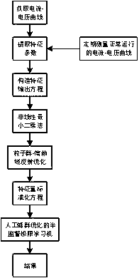 Fault diagnosis method for photovoltaic array based on semi-supervised extreme learning machine