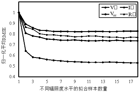 Fault diagnosis method for photovoltaic array based on semi-supervised extreme learning machine