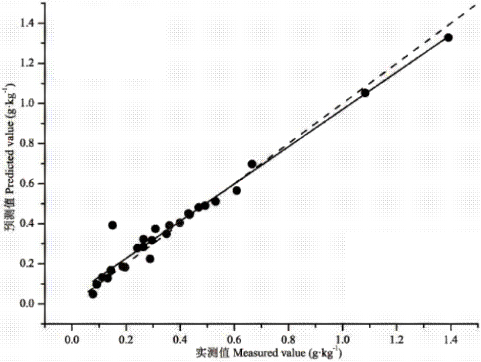 Method for determining content of nitrate ions in secondary saline soil with near infrared spectrum