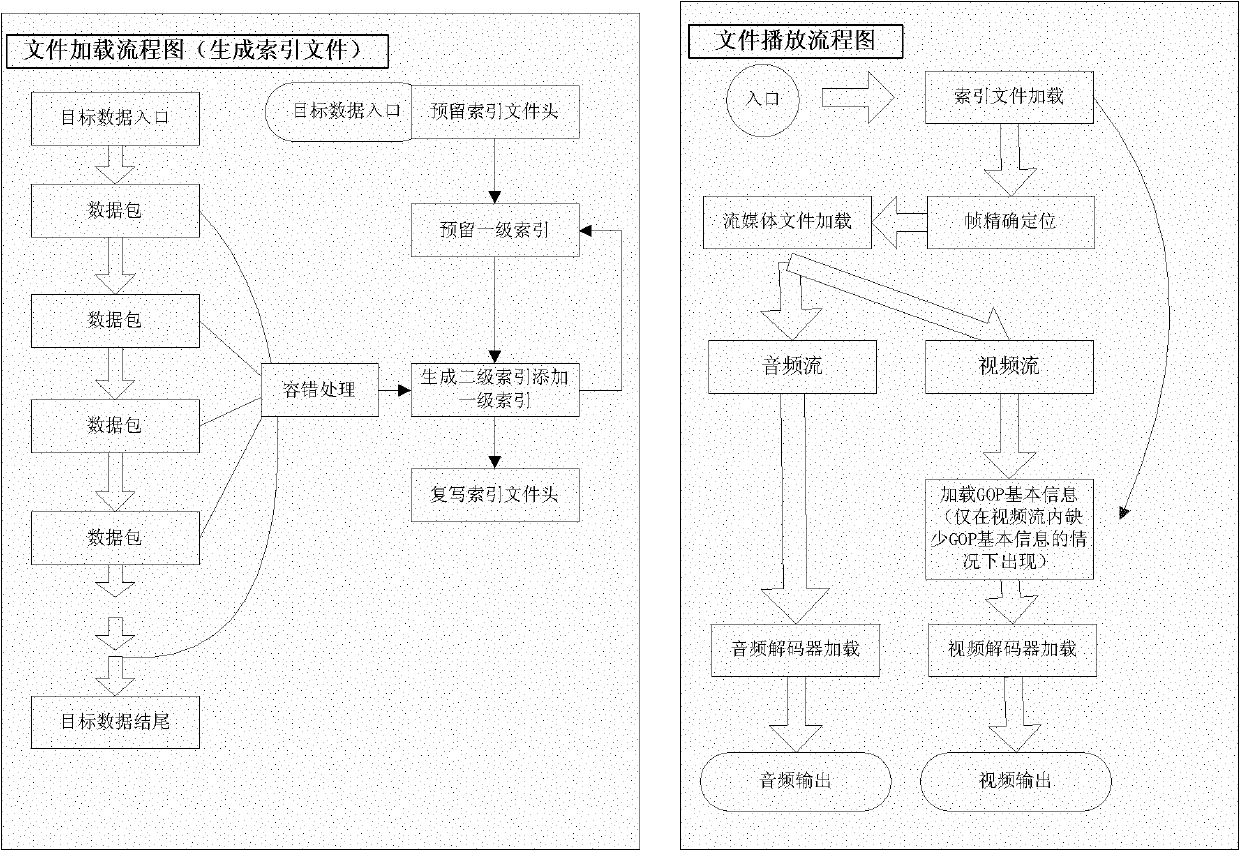 Indexing method and system supporting frame accurate positioning of transport stream media file