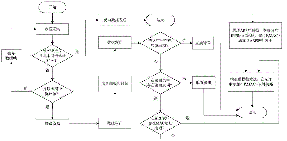 Network security isolation and information exchange method and system based on one-way channel