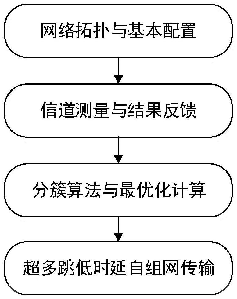 A wireless ad hoc network communication method with ultra-multi-hop and low delay