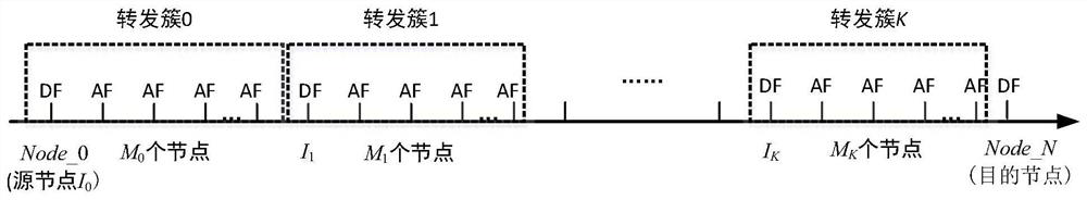 A wireless ad hoc network communication method with ultra-multi-hop and low delay