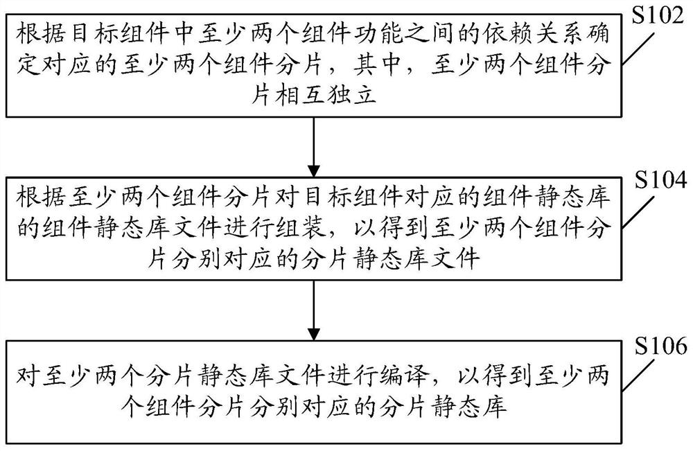 Static library integration method and device, electronic equipment and storage medium