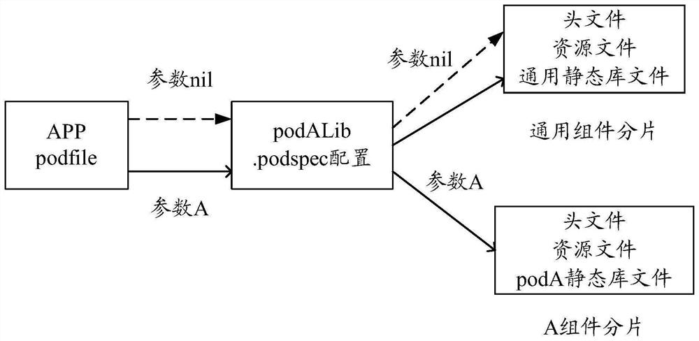 Static library integration method and device, electronic equipment and storage medium