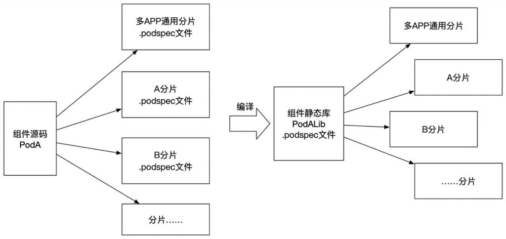 Static library integration method and device, electronic equipment and storage medium