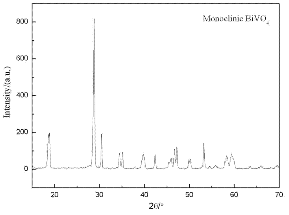 Method for preparing BiVO4 with photocatalytic performance under visible lights