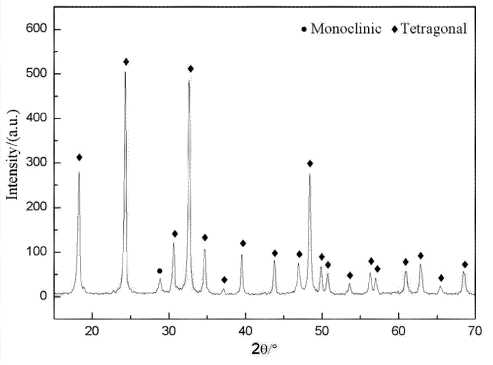 Method for preparing BiVO4 with photocatalytic performance under visible lights