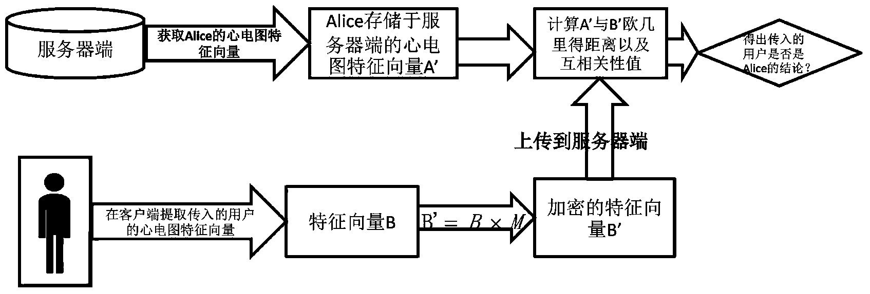 Electrocardiogram recognizing method based on privacy protection