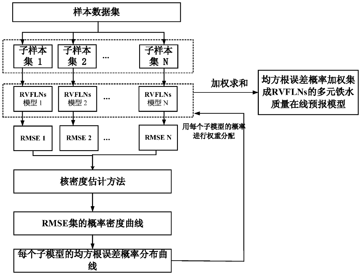 Blast furnace molten iron quality predicting system based on ensemble learning and method