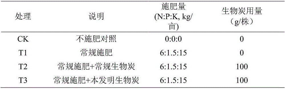 Charcoal for tobacco field soil improvement and preparation method of charcoal