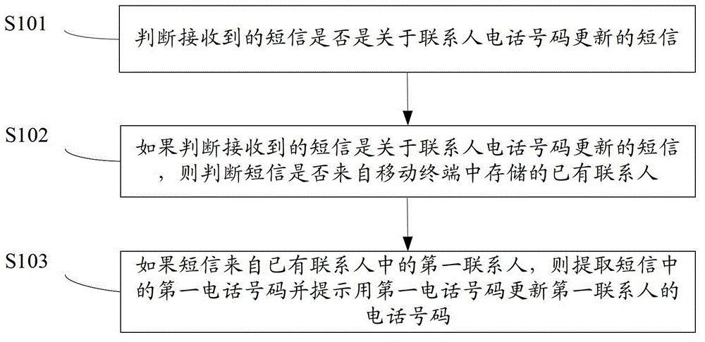 Method and device for updating contact person telephone number, and mobile terminal