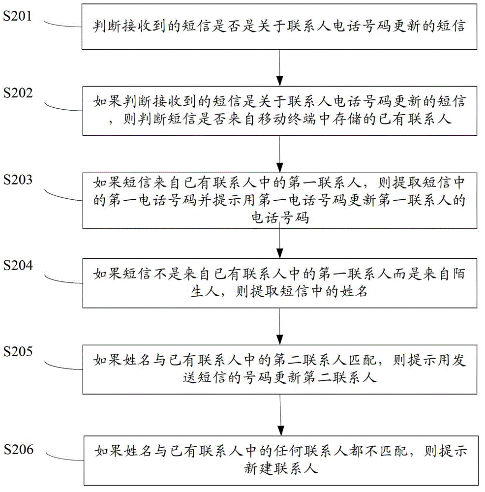 Method and device for updating contact person telephone number, and mobile terminal