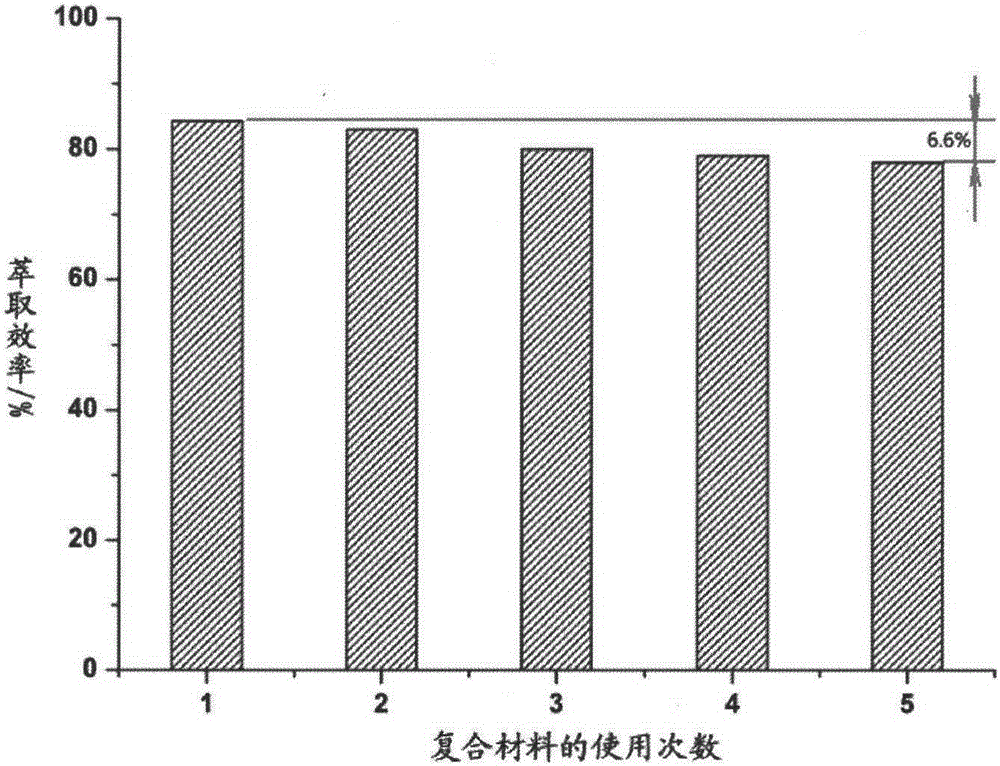 Magnetic hydrophilic molecular imprinting composite material and preparation method thereof