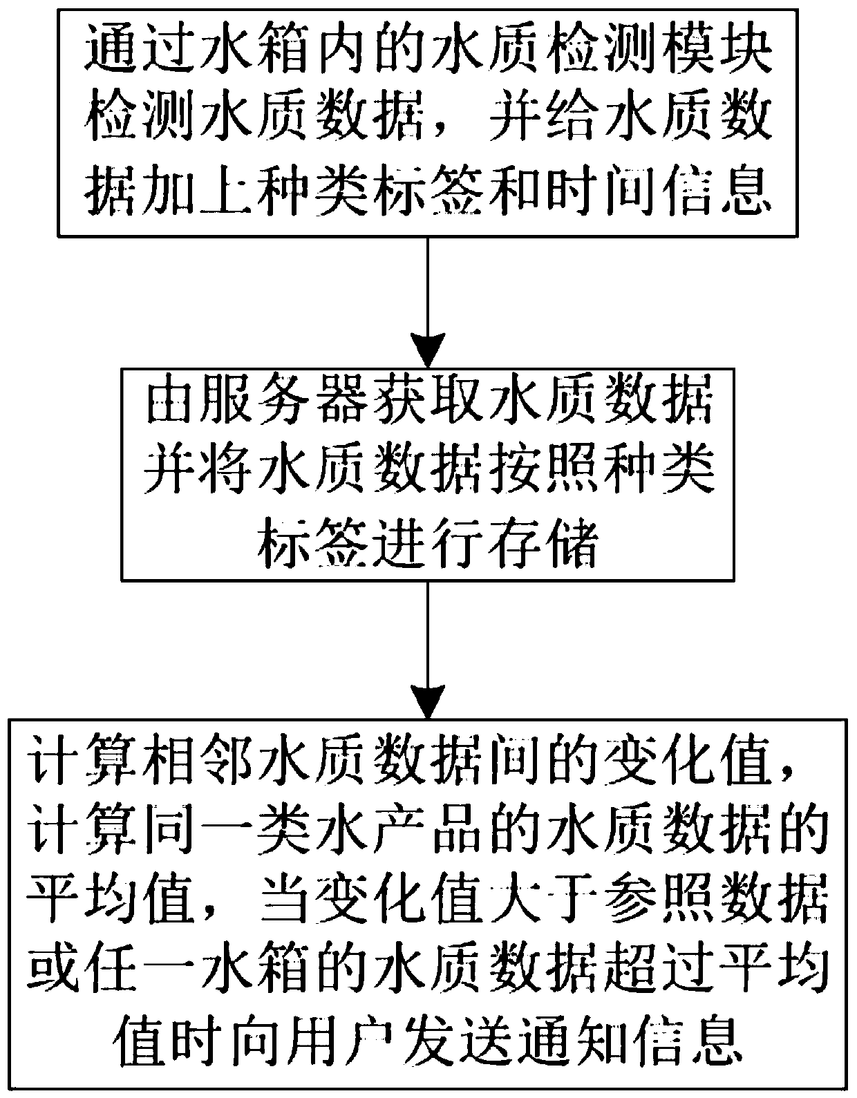 Intelligent aquaculture management system and management method