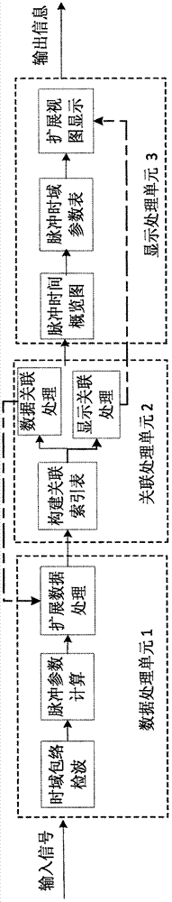 Pulse sequence signal correlation analysis and display system and method