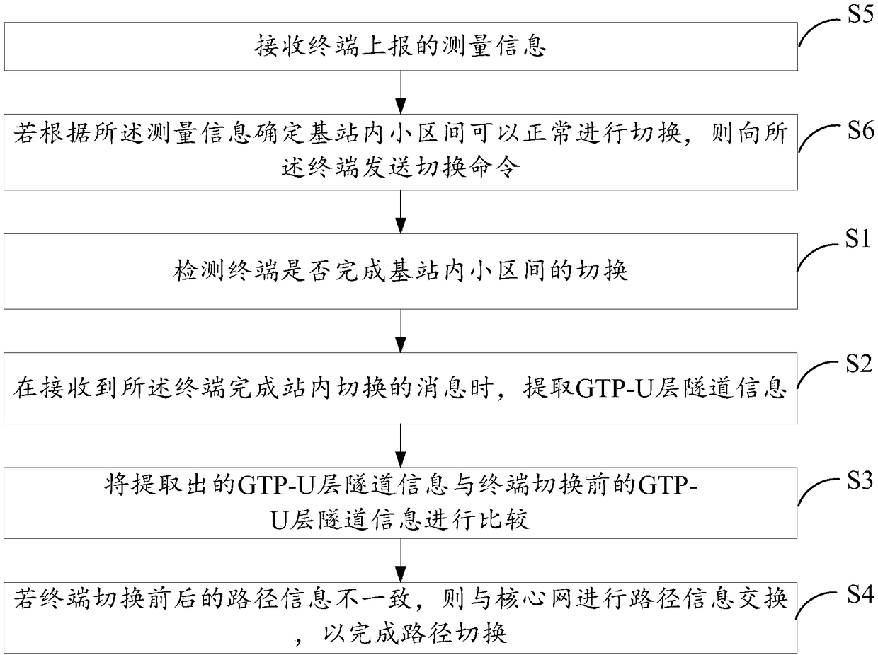 Path switching method based on intra-station switching and switching system